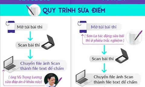 Sẽ khôi phục được dữ liệu bài thi của Sơn La?